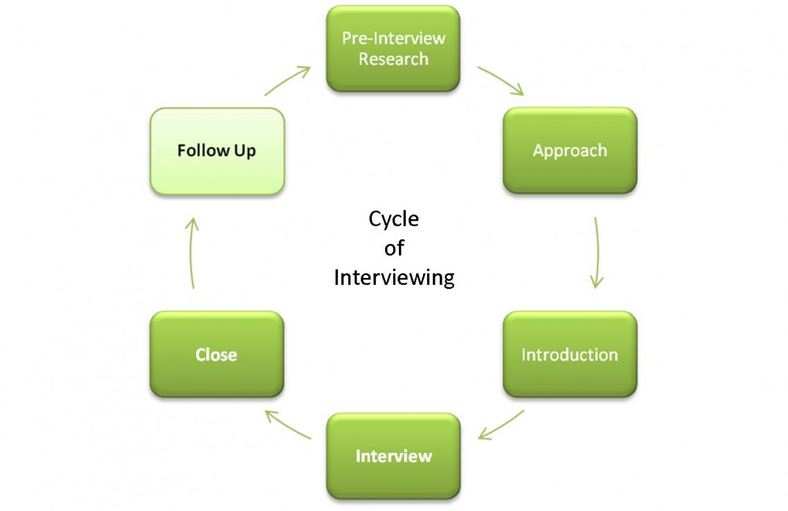 The Cycle Of Interviewing Follow Up Atlas Coast   Cycle Of Interviewing Follow Up 1140x739 